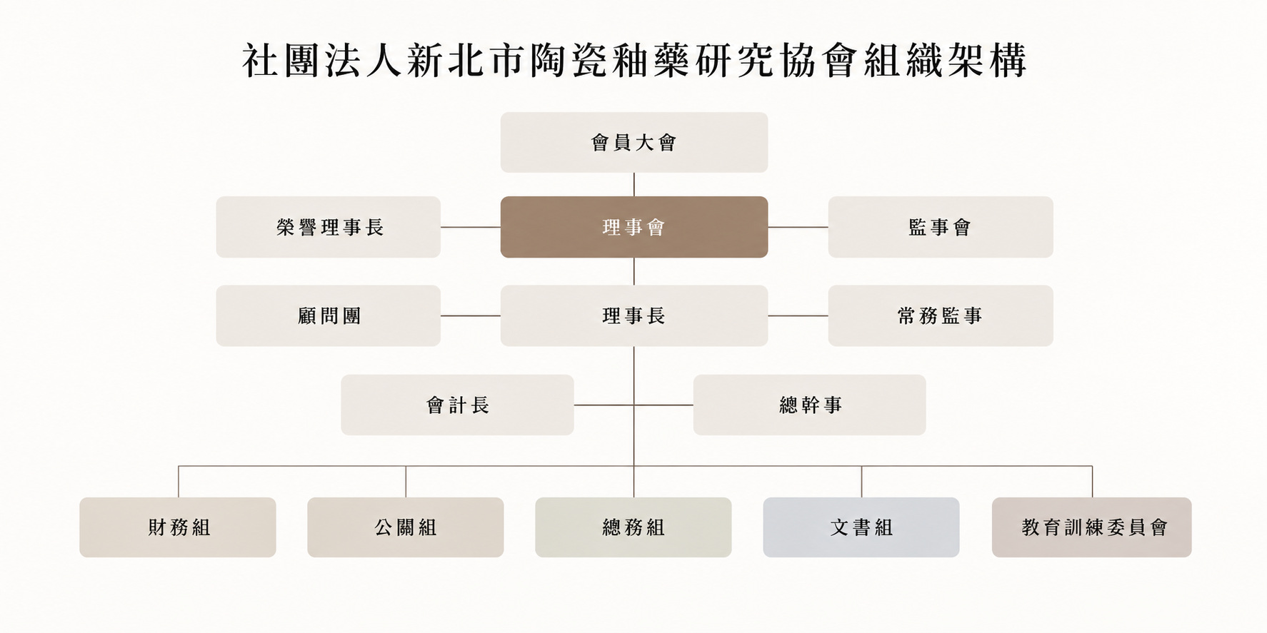 社團法人新北市陶瓷釉藥研究協會組織架構